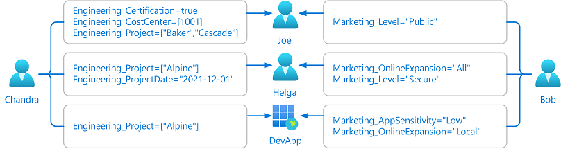 Diagramma che mostra gli amministratori delegati che assegnano attributi di sicurezza personalizzati agli oggetti Microsoft Entra.