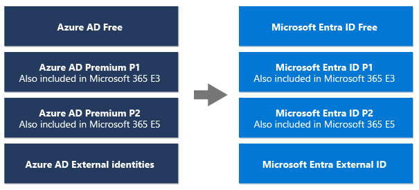 Diagramma che mostra il nuovo nome per Azure AD e le identità esterne di Azure AD.