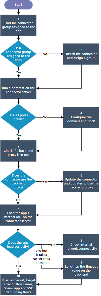 Diagramma di flusso che mostra i passaggi per il debug di un connettore.