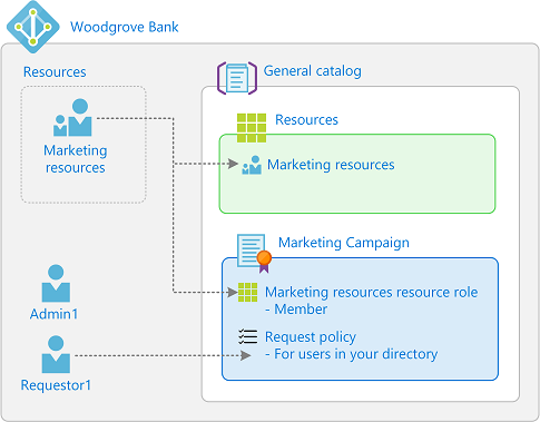 Diagramma che descrive la relazione tra gli elementi del pacchetto di accesso.