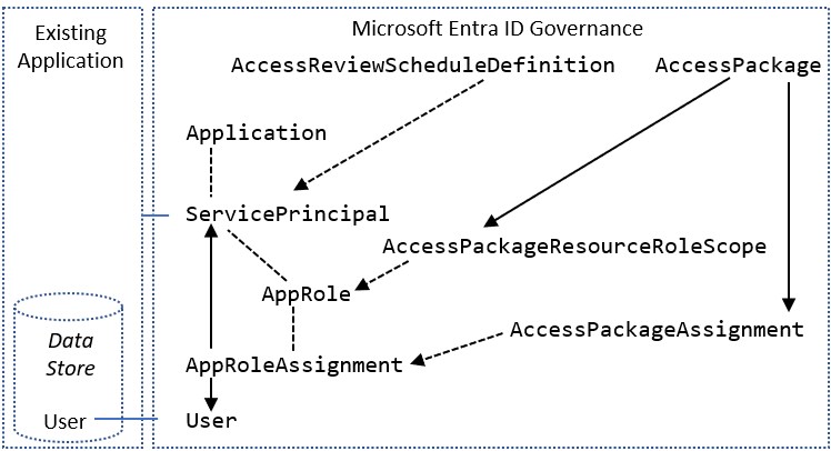 Diagramma che illustra la terminologia di Microsoft Graph.