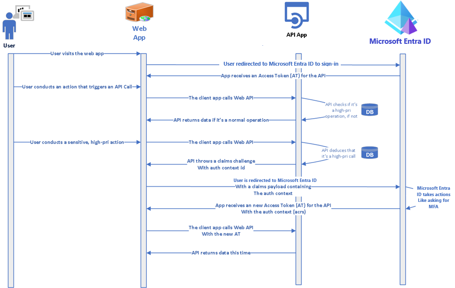 Diagramma che mostra l'interazione dell'utente, dell'app Web, dell'API e di Microsoft Entra ID