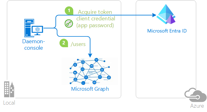 Diagramma del client riservato con password.