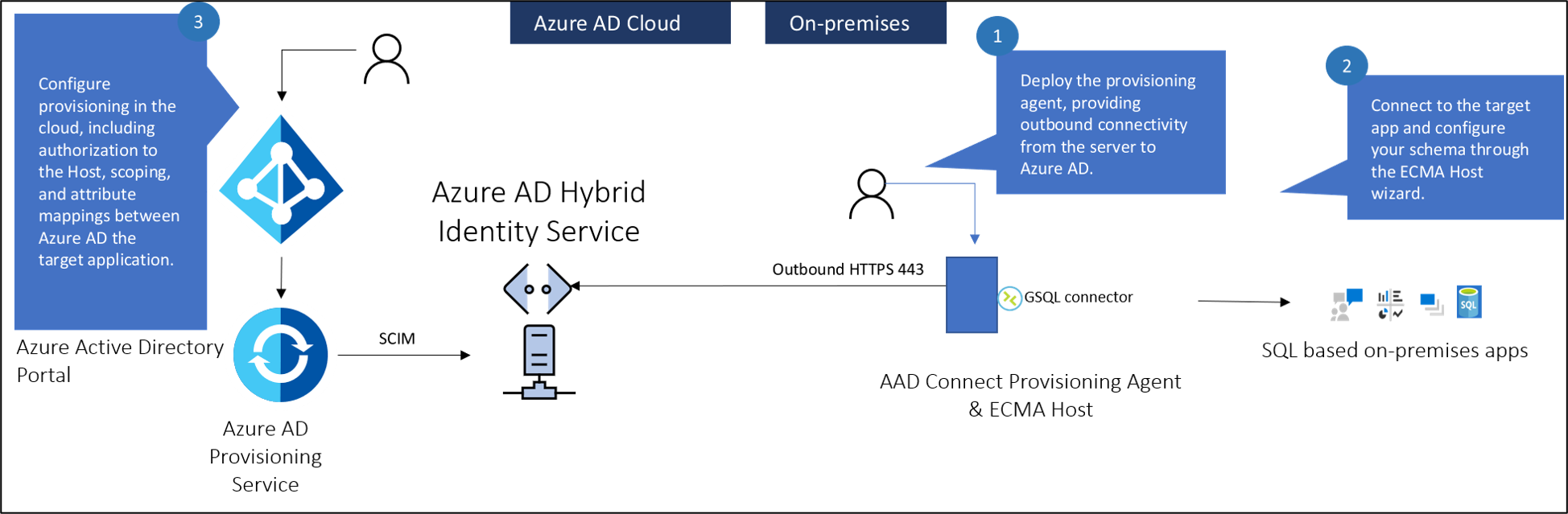 Diagramma che mostra l'architettura per il provisioning di applicazioni locali.