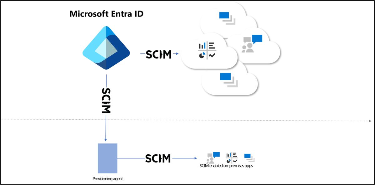 Diagramma che mostra l'architettura SCIM.