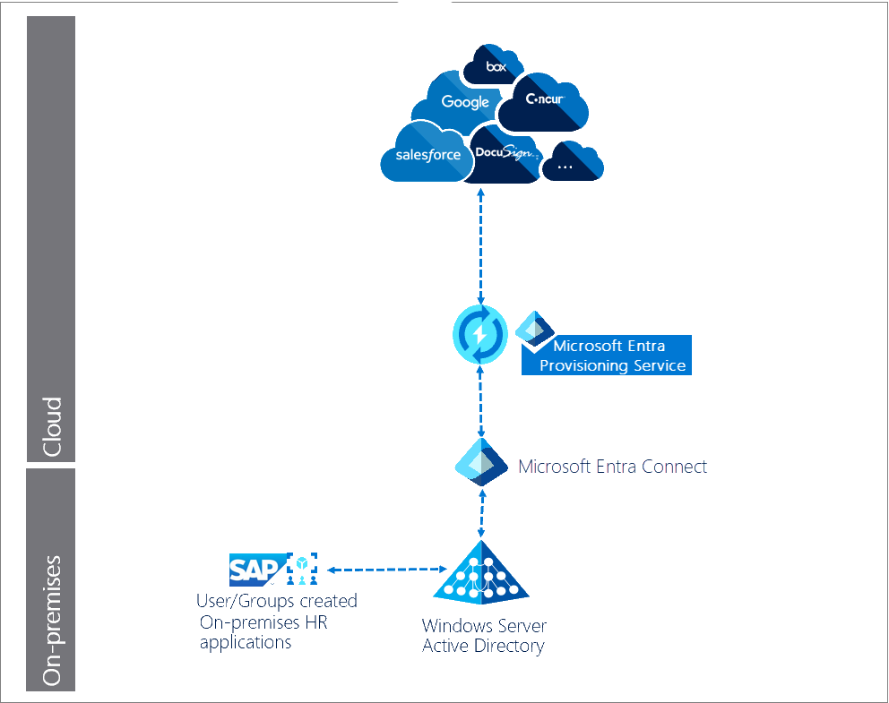 Provisioning utenti