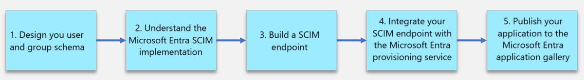 Diagramma che mostra i passaggi necessari per l'integrazione di un endpoint SCIM con Microsoft Entra ID.