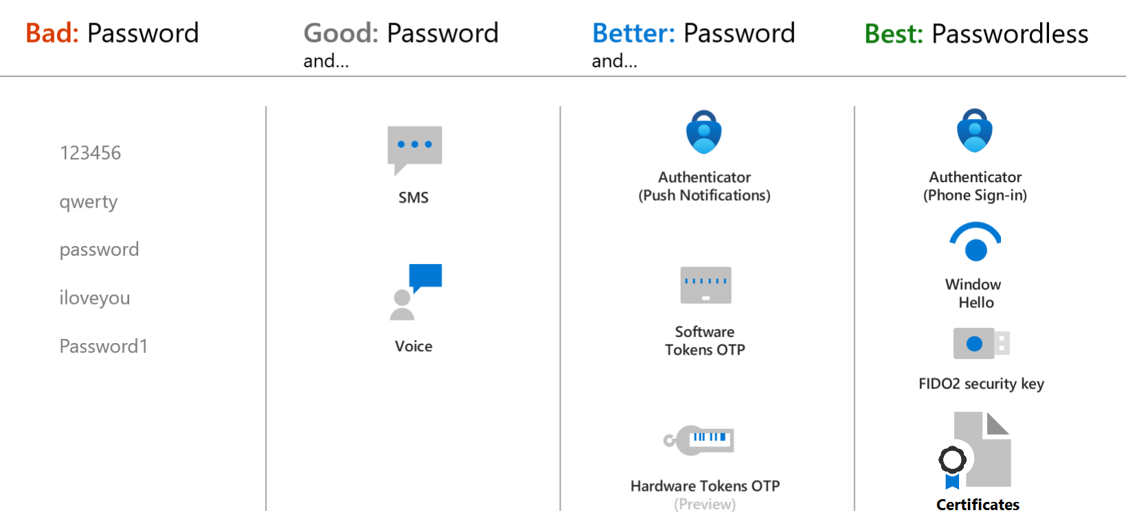 Illustrazione dei punti di forza e dei metodi di autenticazione preferiti in Microsoft Entra ID.