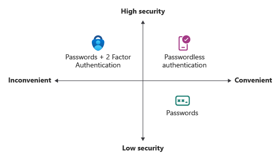 Sicurezza rispetto a praticità con il processo di autenticazione che punta all'assenza di password