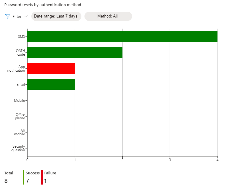 Screenshot di Resets by method