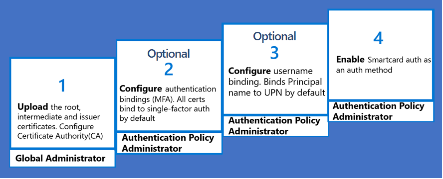 Diagramma dei passaggi necessari per abilitare la Microsoft Entra CBA.