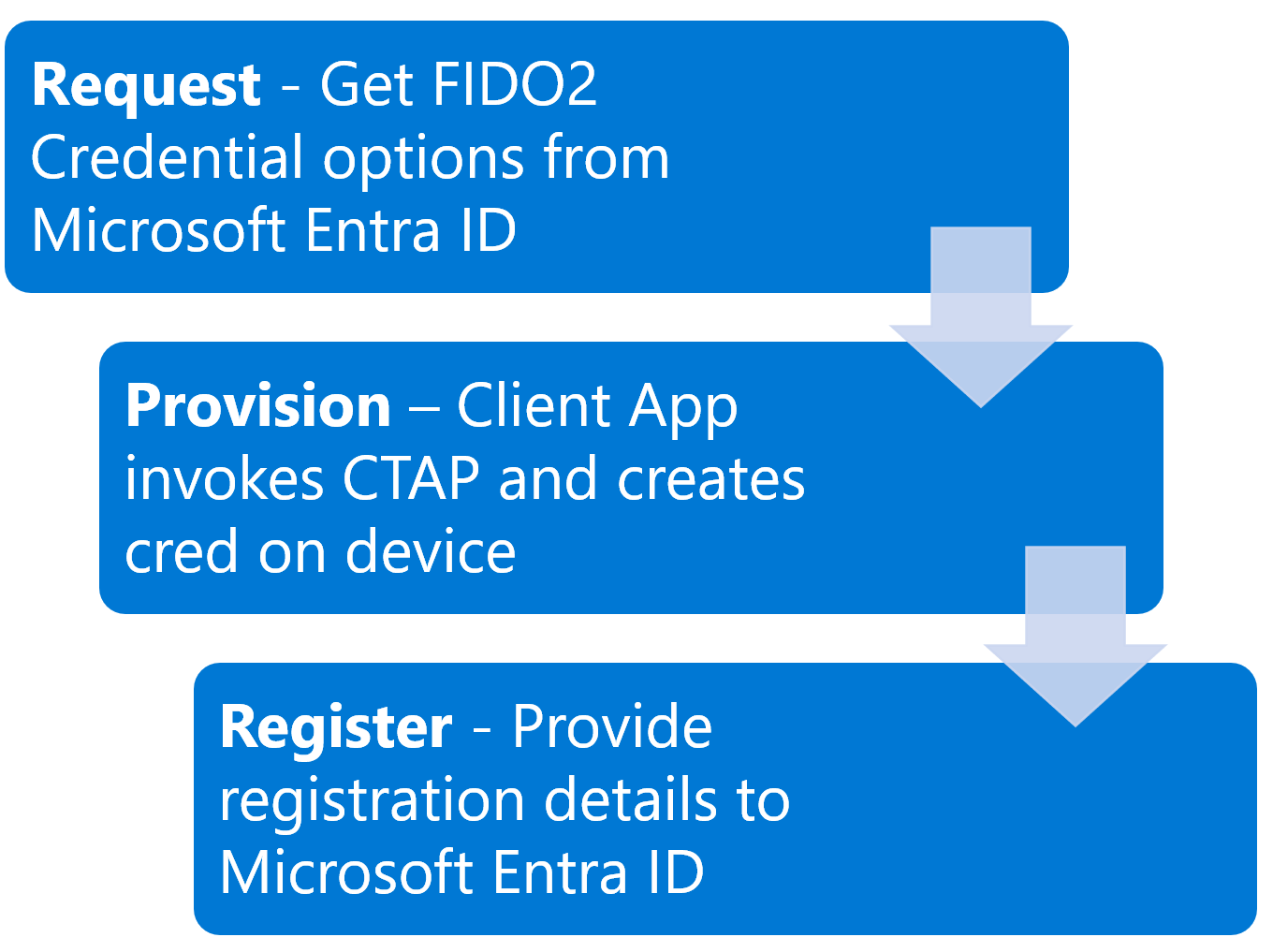 Diagramma concettuale che mostra i passaggi necessari per effettuare il provisioning di passkey (FIDO2).