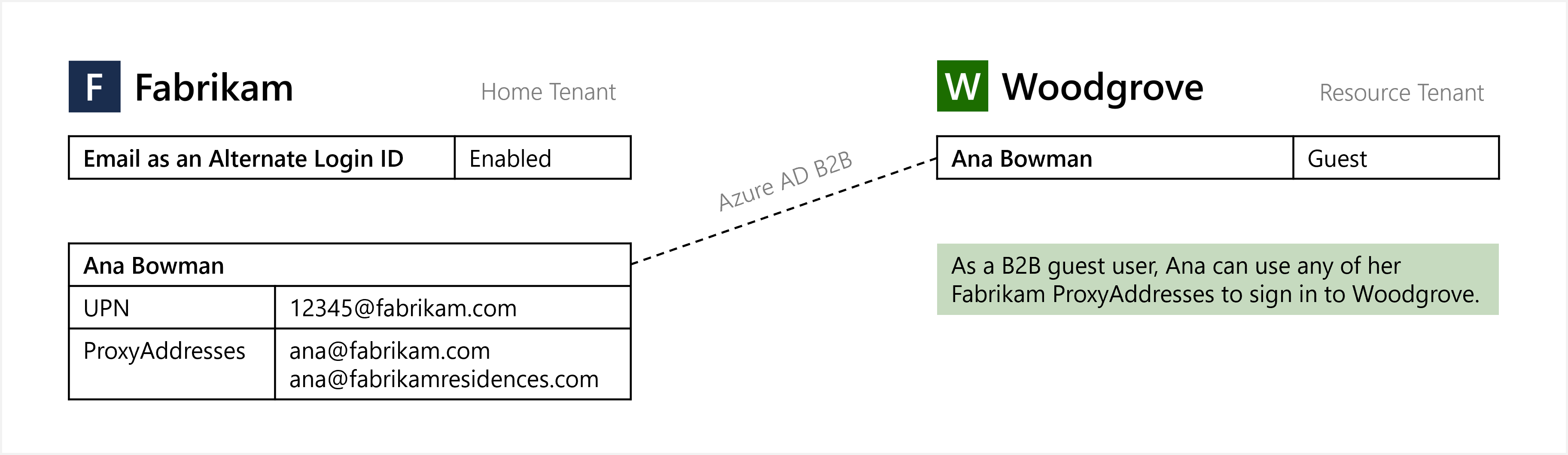 Diagramma della posta elettronica come ID di accesso alternativo per l'accesso utente guest B 2 B.