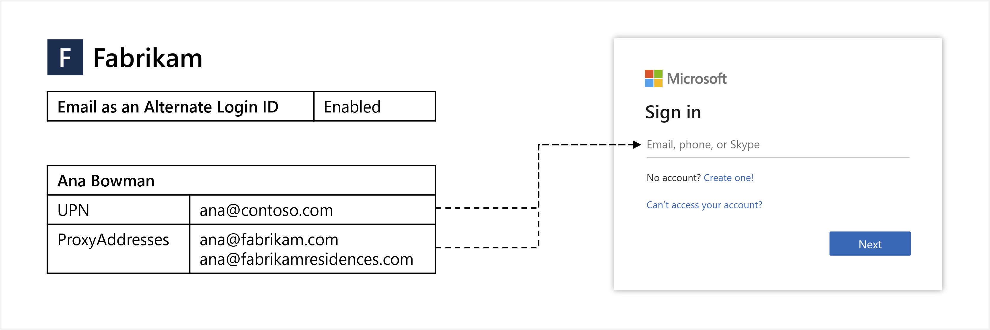 Diagramma della posta elettronica come ID di accesso alternativo.