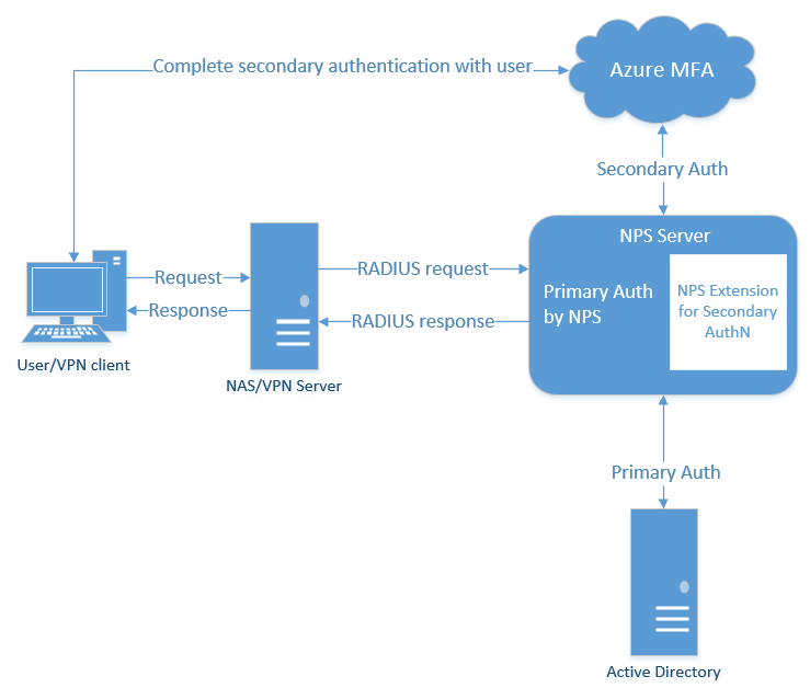 Diagramma del flusso di autenticazione per l'autenticazione dell'utente tramite un server VPN al server NPS e l'estensione NPS dell'autenticazione a più fattori di Microsoft Entra