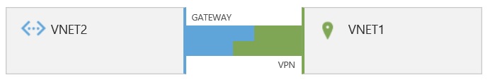 Connettività di rete virtuale usando un gateway VPN