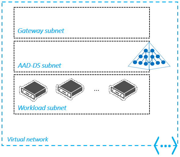 Progettazione consigliata per la subnet