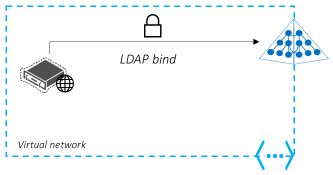 Binding LDAP