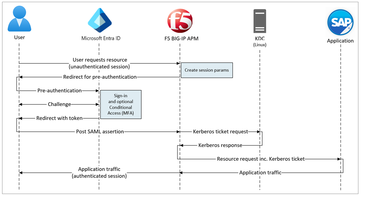 Diagramma dell'accesso ibrido sicuro, il flusso avviato da SP.