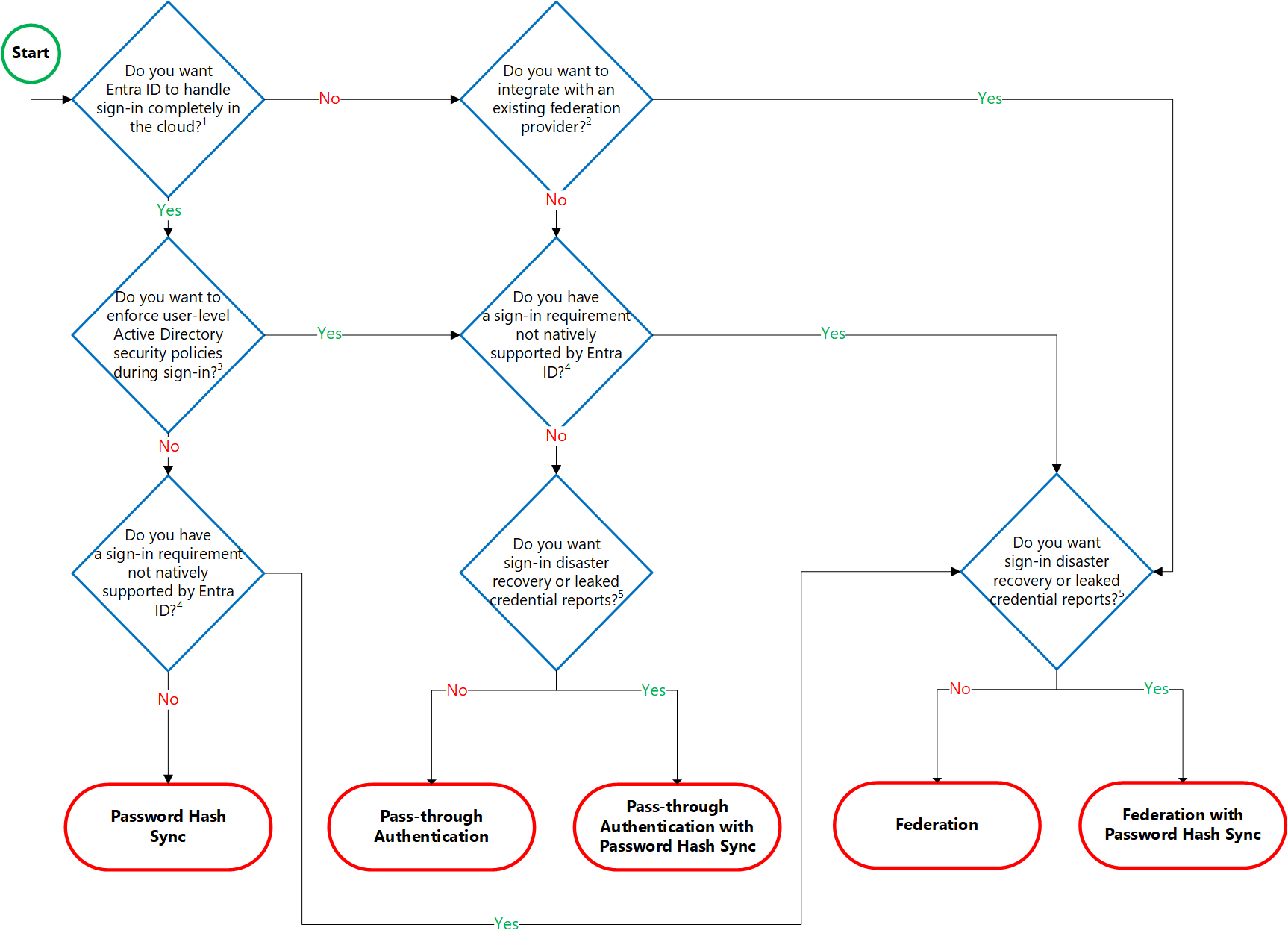 Albero delle decisioni di autenticazione di Microsoft Entra