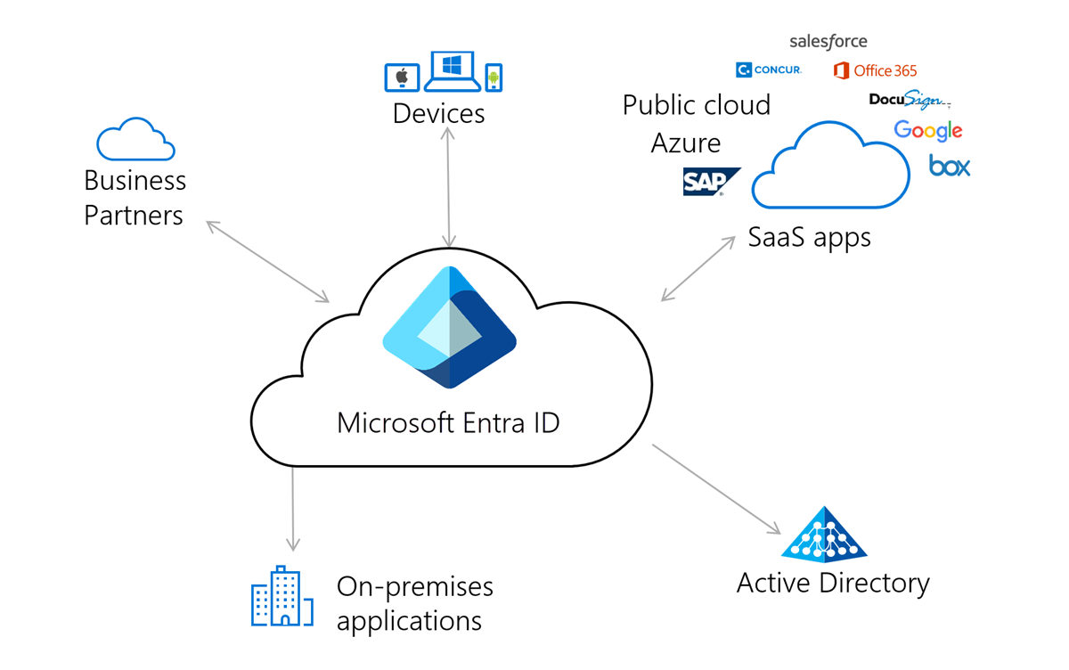 Architettura di Microsoft Entra