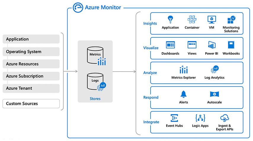 Monitoraggio di Azure