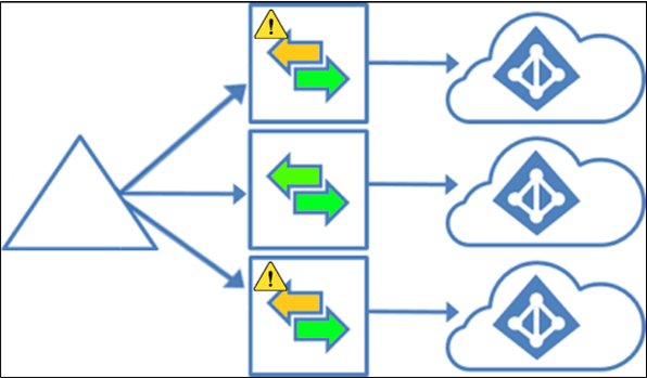 Diagramma che mostra una topologia di più tenant di Microsoft Entra.