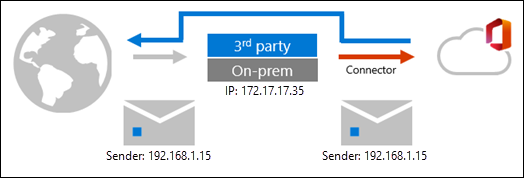 Diagramma del flusso di posta per scenari di routing complessi dopo l'abilitazione del filtro per i connettori.