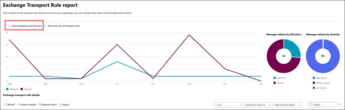 Panoramica del report sulle regole di trasporto di Exchange.