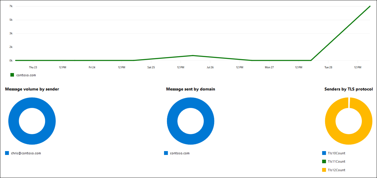 Panoramica del report dei client SMTP AUTH.