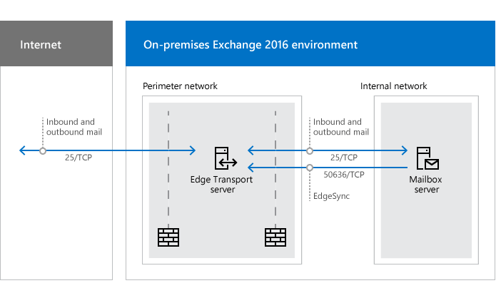 Porte di rete necessarie per il flusso di posta con i server Trasporto Edge.