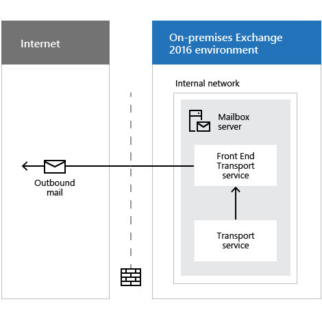 Connettore di invio configurato per il proxy in uscita.