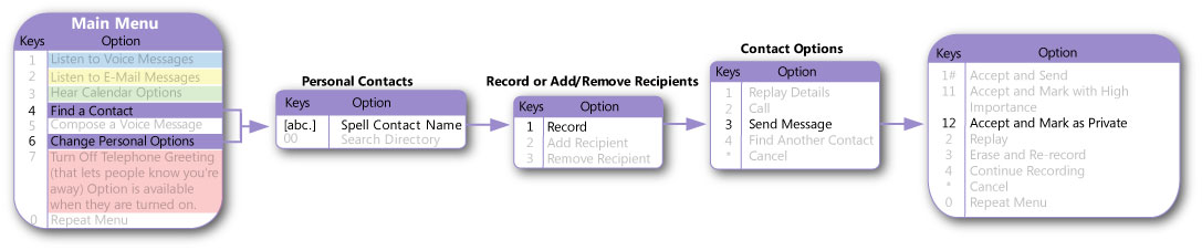 Creare un messaggio vocale protetto usando l'input touchtone.