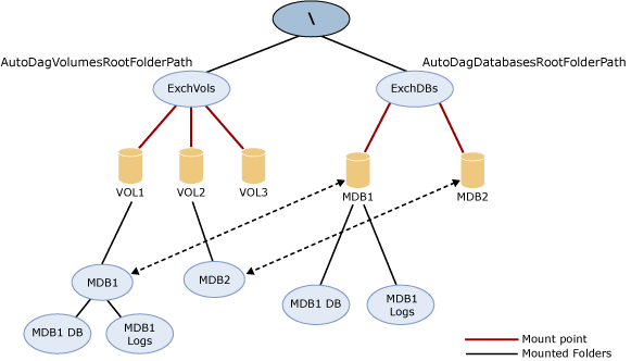 Esempio di configurazione reinviata automatica.