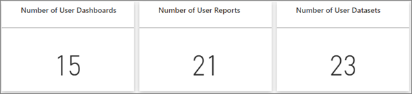 Screenshot di un riquadro del dashboard di Power BI che mostra il numero di dashboard utente, il numero di report utente e il numero di modelli semantici utente in un istogramma a tre colonne.