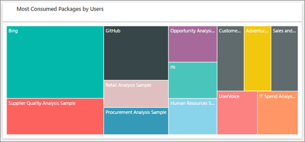 Screenshot di un riquadro di Power BI che mostra i pacchetti più utilizzati dagli utenti sotto forma di grafico ad area proporzionale.