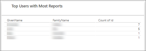 Screenshot di un riquadro di Power BI che mostra gli utenti principali in base al numero di report presenti sotto forma di grafico a tabella.