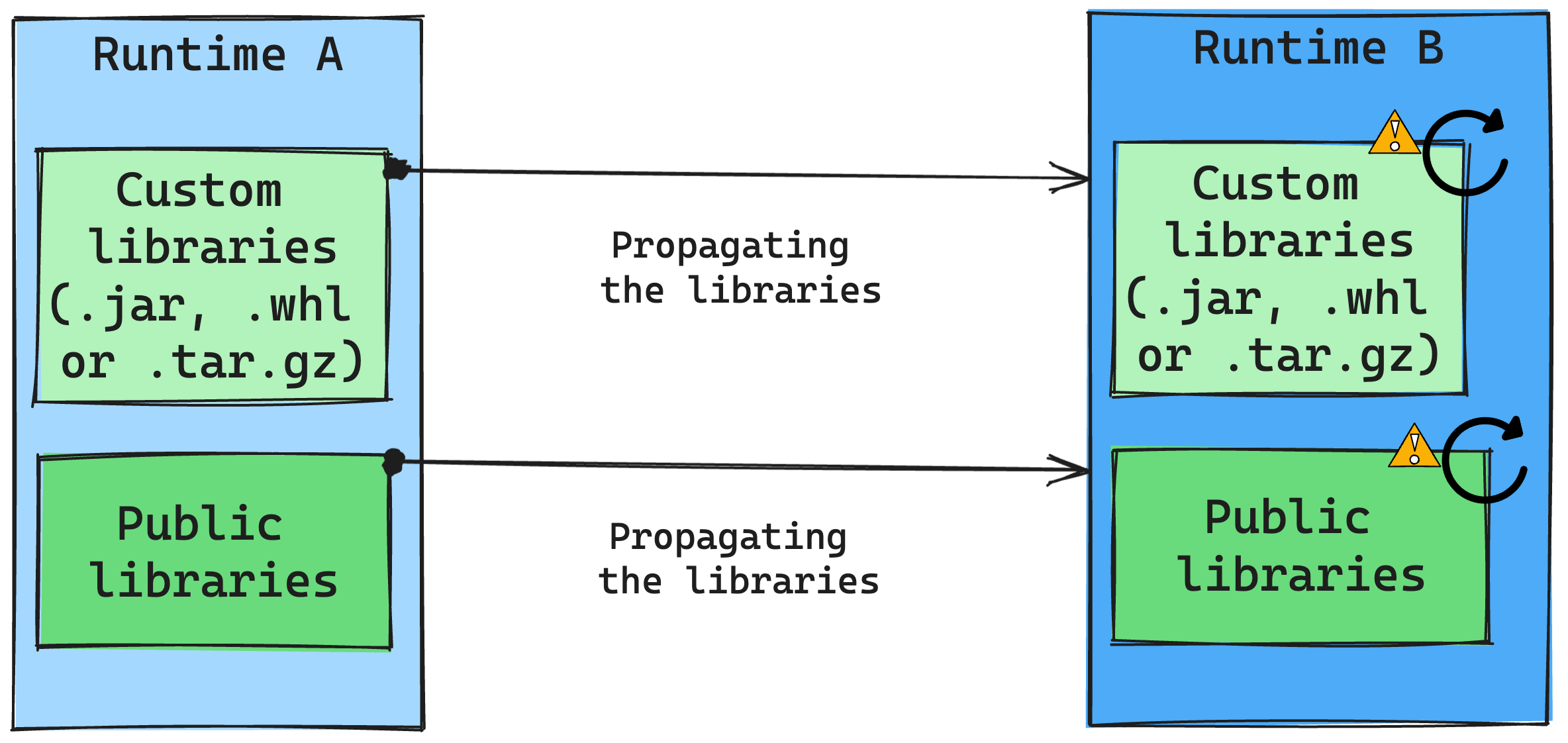 Modifica del runtime di gestione librerie.