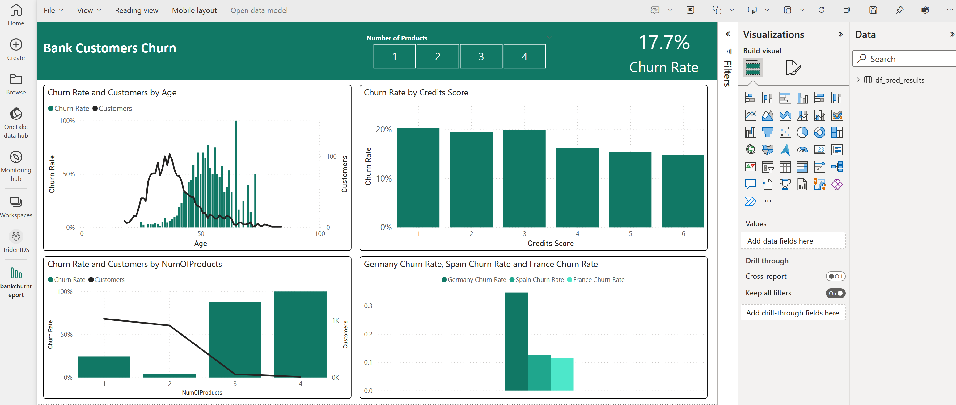 Screenshot che mostra un esempio di dashboard di Power BI.