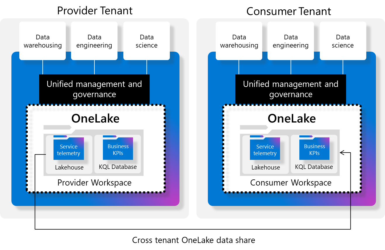 Illustrazione di una condivisione dati OneLake tra tenant.