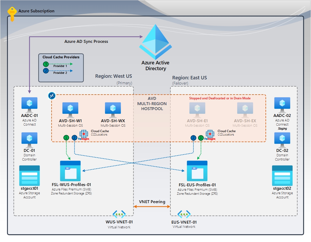 Failover del ripristino di emergenza di F S Logix