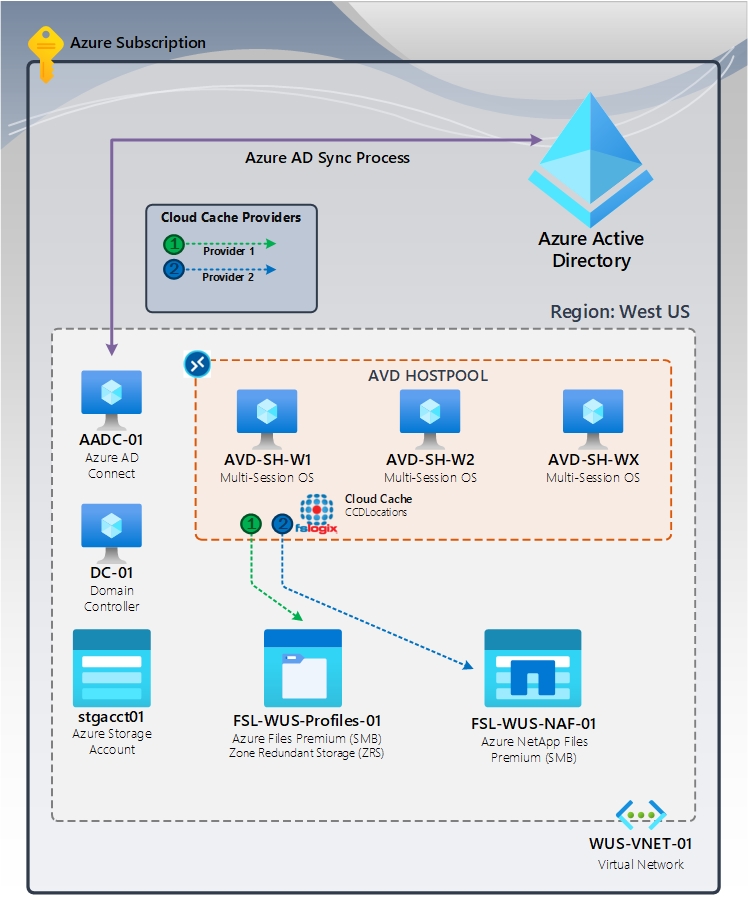 Figura 1: F S Logix Cloud Cache H A di alto livello