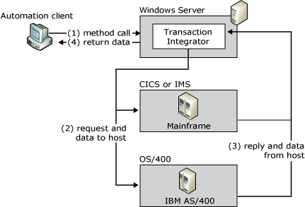 Immagine che mostra come TI fornisce le conversioni dei dati tra un'applicazione basata su Windows e un host.