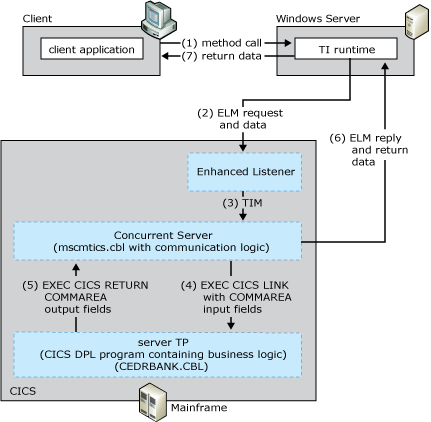 Immagine che mostra il flusso di lavoro tra il client, il listener CICS avanzato, il server simultaneo e il programma di transazione mainframe.