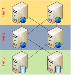 Diagramma di tre livelli di distribuzione dell'architettura e delle relative connessioni tra loro.