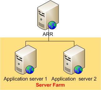 Diagramma del routing delle richieste dell'applicazione in diversi server di contenuto.