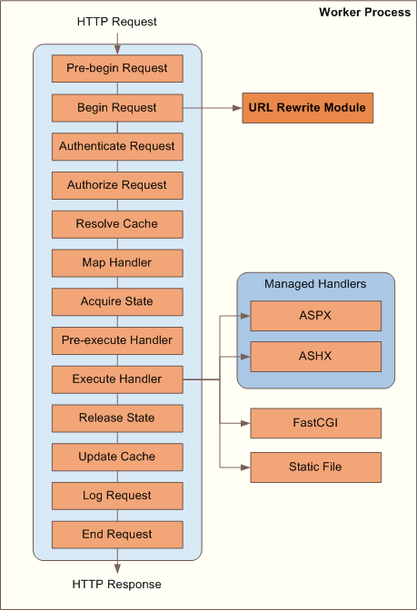 Diagramma del processo di riscrittura di I S U R L dalla richiesta H T T P alla risposta H T T P.