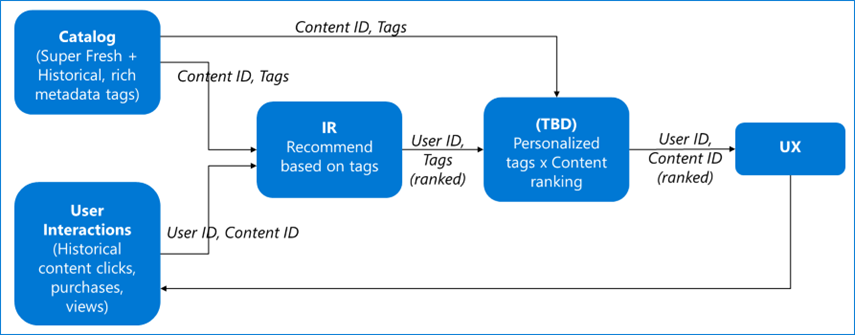 Questa immagine mostra lo schema dell'architettura per la configurazione del tag dei metadati in un account di Raccomandazioni intelligenti separato.