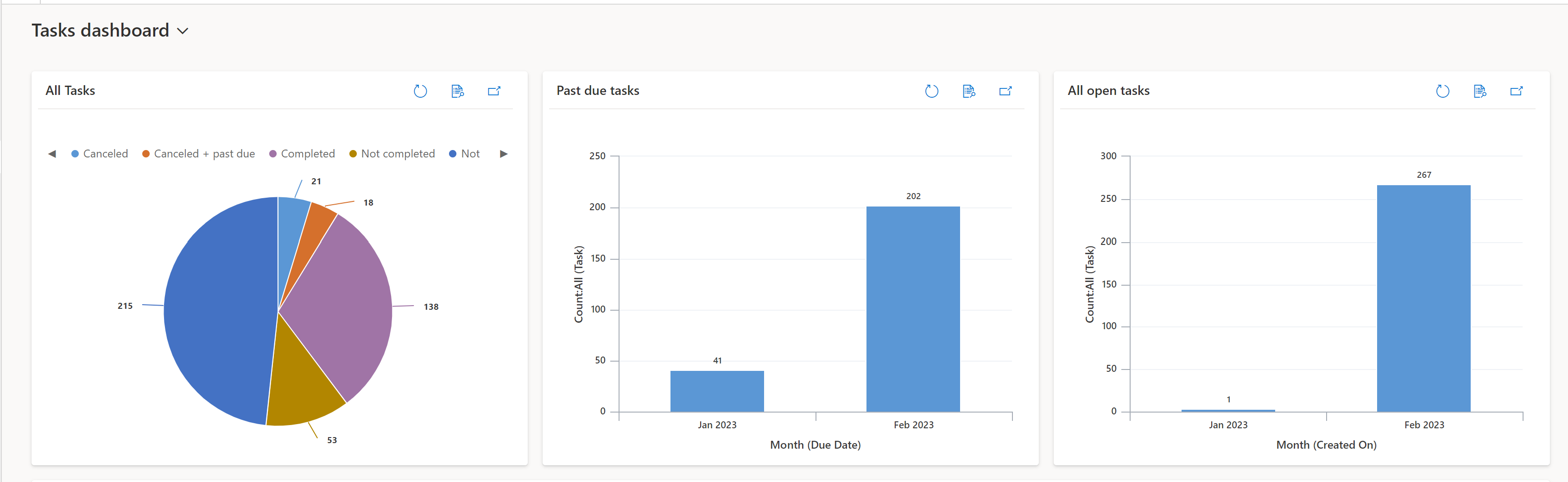 Questa immagine mostra il dashboard di riepilogo della vendita al dettaglio con dati grafici sulle attività.