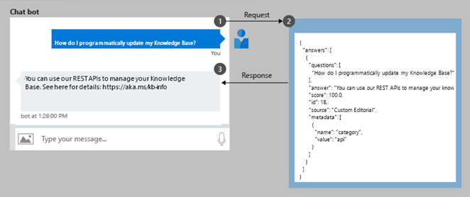 Image that shows asking a bot a question, and getting an answer from knowledge base
content.